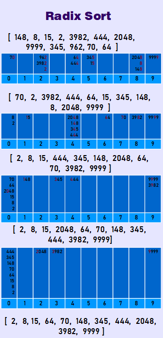 Radix Sort algorithm
