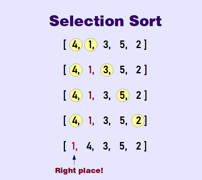 Selection Sort algorithm